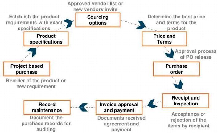 what-is-the-purpose-of-procurement-in-supply-chain